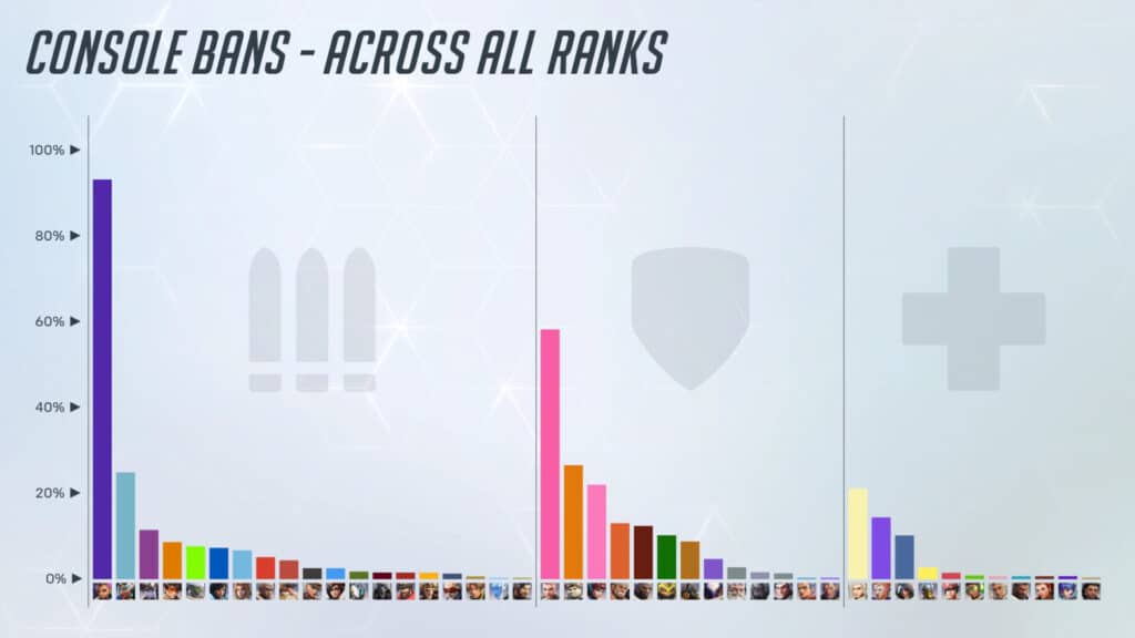 Bar graph showing hero ban rates in Overwatch 2 across all ranks on console, with Sombra and Zarya leading in bans by role