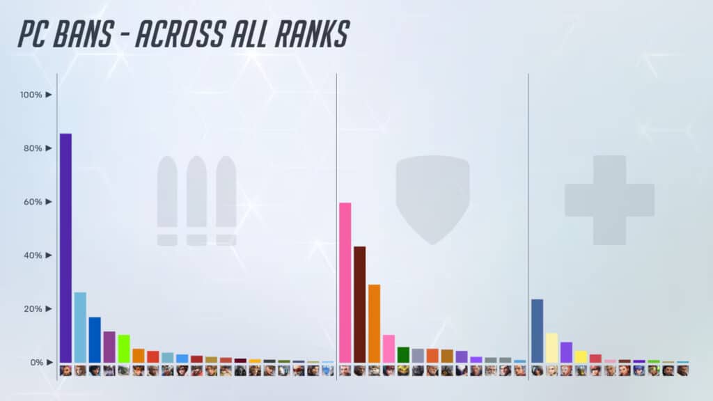 Bar graph showing Overwatch 2 hero ban rates across all ranks on PC, highlighting Sombra, Zarya, and other frequently banned heroes by role