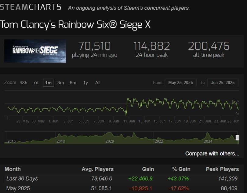Graph showing player statistics for Tom Clancy's Rainbow Six Siege, highlighting current and peak player counts on Steam