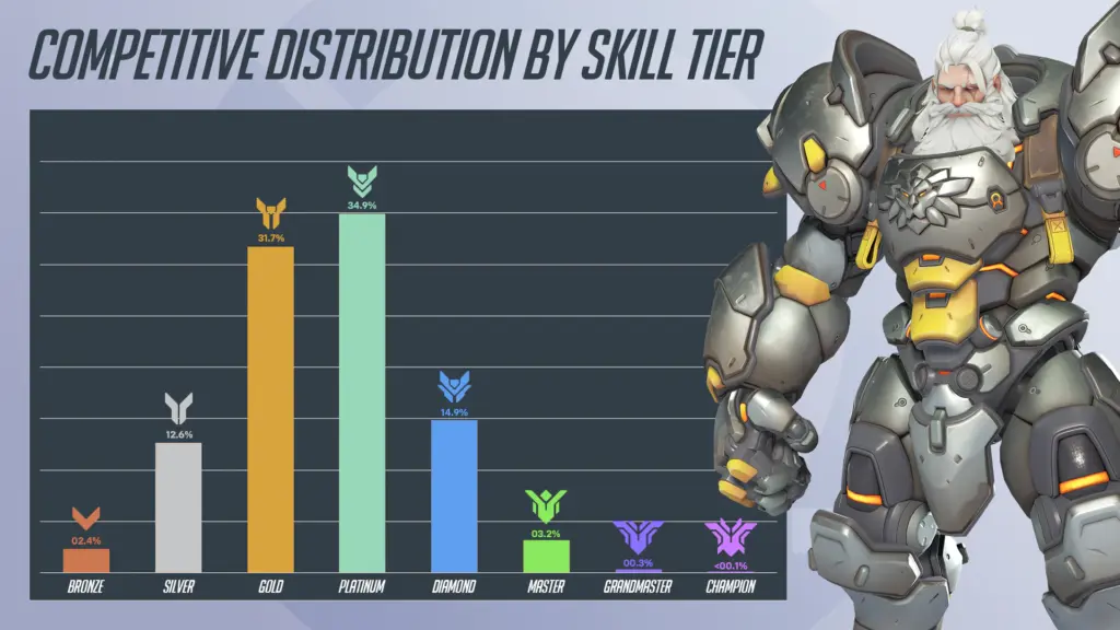Overwatch 2 rank distribution featuring Reinhardt
