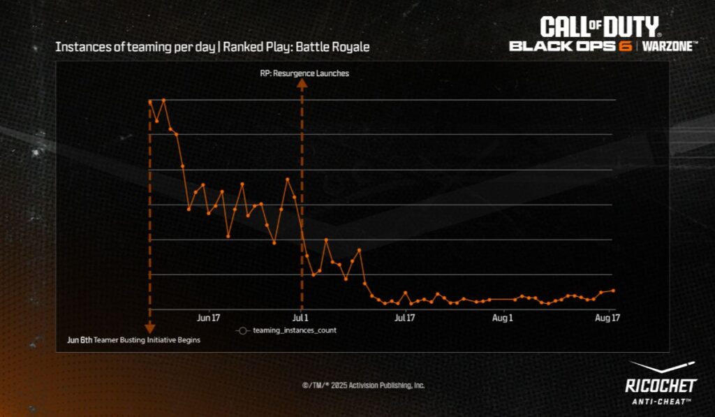 Graph showing decline in teaming incidents after RICOCHET updates in Call of Duty Warzone